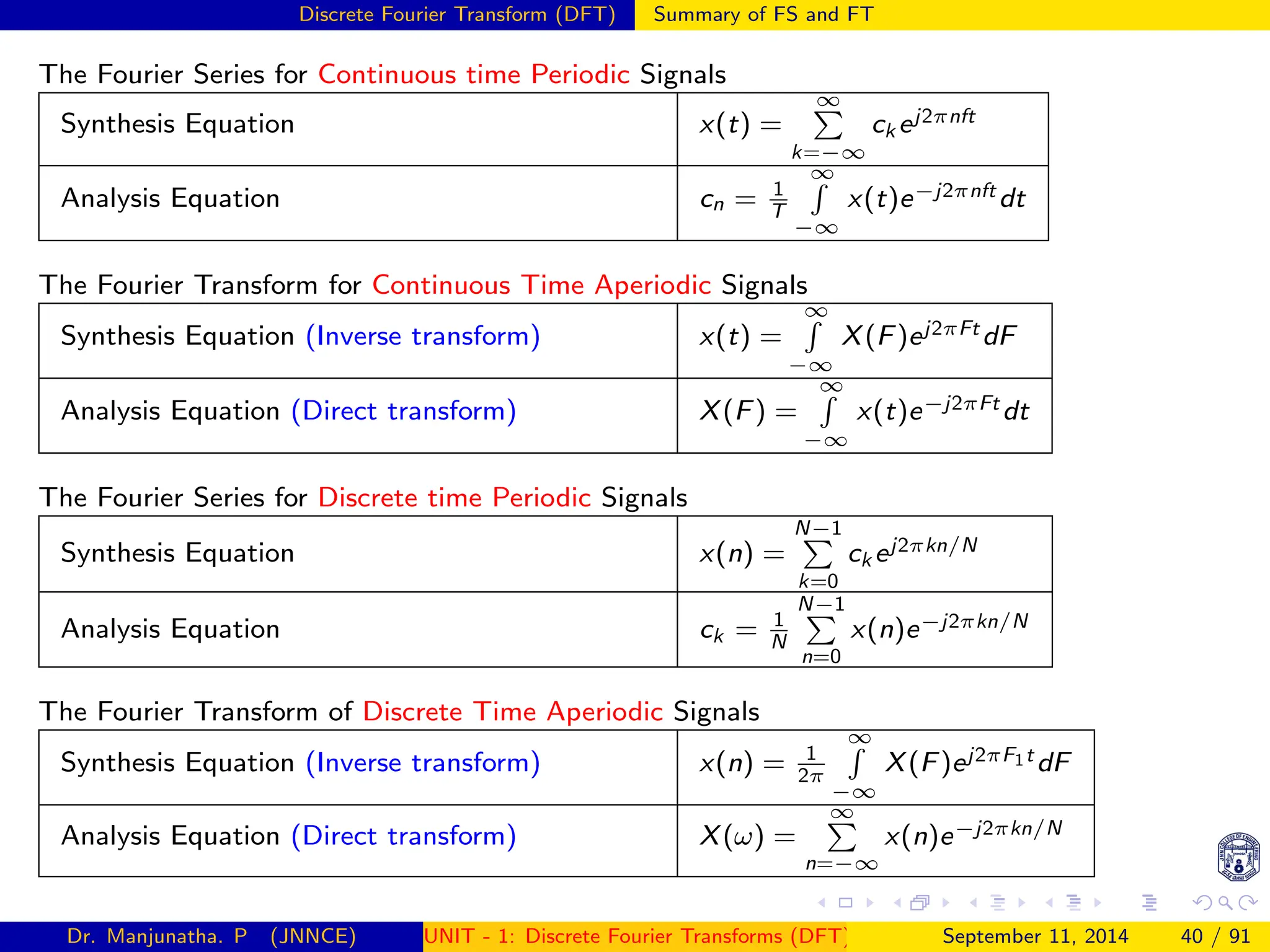 Discrete Fourier Transform (DFT) Summary of FS and FT
The Fourier Series for Continuous time Periodic Signals
Synthesis Equation x(t) =
∞
P
k=−∞
ck ej2πnft
Analysis Equation cn = 1
T
∞
R
−∞
x(t)e−j2πnft dt
The Fourier Transform for Continuous Time Aperiodic Signals
Synthesis Equation (Inverse transform) x(t) =
∞
R
−∞
X(F)ej2πFt dF
Analysis Equation (Direct transform) X(F) =
∞
R
−∞
x(t)e−j2πFt dt
The Fourier Series for Discrete time Periodic Signals
Synthesis Equation x(n) =
N−1
P
k=0
ck ej2πkn/N
Analysis Equation ck = 1
N
N−1
P
n=0
x(n)e−j2πkn/N
The Fourier Transform of Discrete Time Aperiodic Signals
Synthesis Equation (Inverse transform) x(n) = 1
2π
∞
R
−∞
X(F)ej2πF1t dF
Analysis Equation (Direct transform) X(ω) =
∞
P
n=−∞
x(n)e−j2πkn/N
Dr. Manjunatha. P (JNNCE) UNIT - 1: Discrete Fourier Transforms (DFT)[1, 2, 3, 4, 5]
September 11, 2014 40 / 91
 