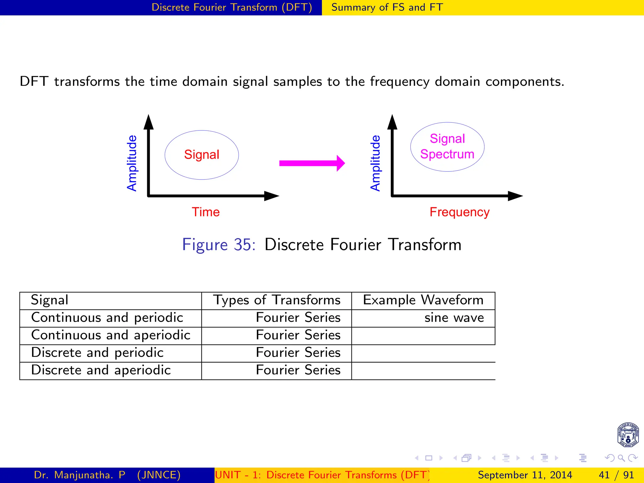Discrete Fourier Transform (DFT) Summary of FS and FT
DFT transforms the time domain signal samples to the frequency domain components.
Time
Amplitude
Signal
Frequency
Amplitude
Signal
Spectrum
Figure 35: Discrete Fourier Transform
Signal Types of Transforms Example Waveform
Continuous and periodic Fourier Series sine wave
Continuous and aperiodic Fourier Series
Discrete and periodic Fourier Series
Discrete and aperiodic Fourier Series
Dr. Manjunatha. P (JNNCE) UNIT - 1: Discrete Fourier Transforms (DFT)[1, 2, 3, 4, 5]
September 11, 2014 41 / 91
 