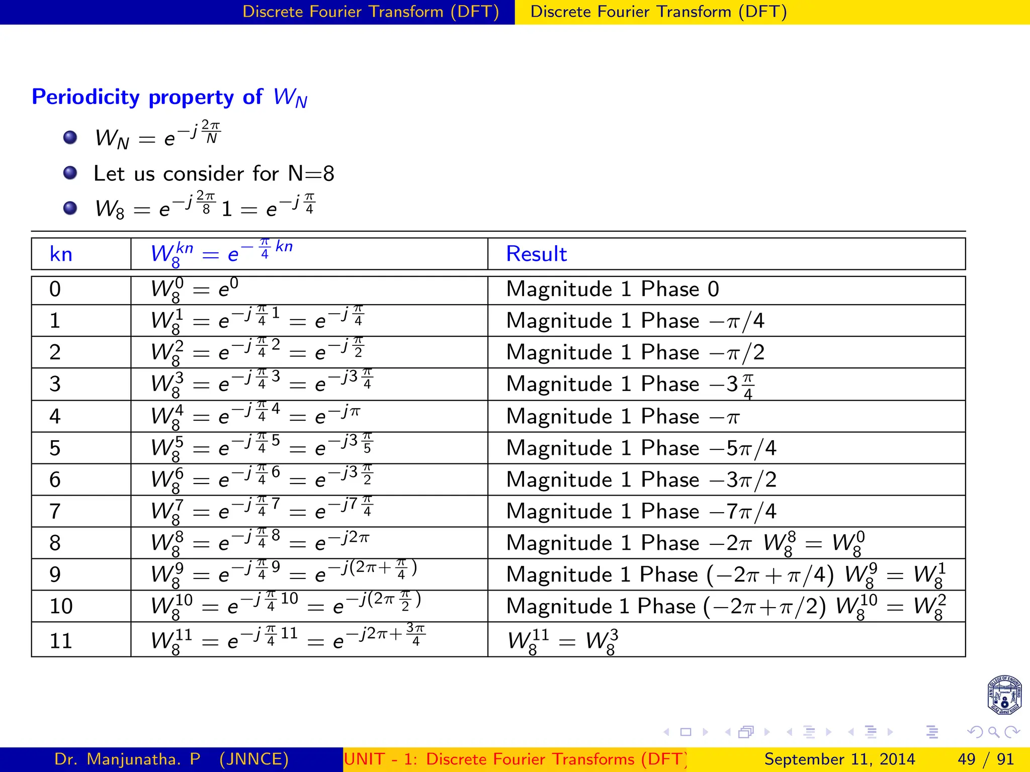 Discrete Fourier Transform (DFT) Discrete Fourier Transform (DFT)
Periodicity property of WN
WN = e−j 2π
N
Let us consider for N=8
W8 = e−j 2π
8 1 = e−j π
4
kn W kn
8 = e− π
4
kn
Result
0 W 0
8 = e0 Magnitude 1 Phase 0
1 W 1
8 = e−j π
4
1
= e−j π
4 Magnitude 1 Phase −π/4
2 W 2
8 = e−j π
4
2
= e−j π
2 Magnitude 1 Phase −π/2
3 W 3
8 = e−j π
4
3
= e−j3 π
4 Magnitude 1 Phase −3π
4
4 W 4
8 = e−j π
4
4
= e−jπ Magnitude 1 Phase −π
5 W 5
8 = e−j π
4
5
= e−j3 π
5 Magnitude 1 Phase −5π/4
6 W 6
8 = e−j π
4
6
= e−j3 π
2 Magnitude 1 Phase −3π/2
7 W 7
8 = e−j π
4
7
= e−j7 π
4 Magnitude 1 Phase −7π/4
8 W 8
8 = e−j π
4
8
= e−j2π Magnitude 1 Phase −2π W 8
8 = W 0
8
9 W 9
8 = e−j π
4
9
= e−j(2π+ π
4
)
Magnitude 1 Phase (−2π + π/4) W 9
8 = W 1
8
10 W 10
8 = e−j π
4
10
= e−j(2π π
2
)
Magnitude 1 Phase (−2π+π/2) W 10
8 = W 2
8
11 W 11
8 = e−j π
4
11
= e−j2π+ 3π
4 W 11
8 = W 3
8
Dr. Manjunatha. P (JNNCE) UNIT - 1: Discrete Fourier Transforms (DFT)[1, 2, 3, 4, 5]
September 11, 2014 49 / 91
 