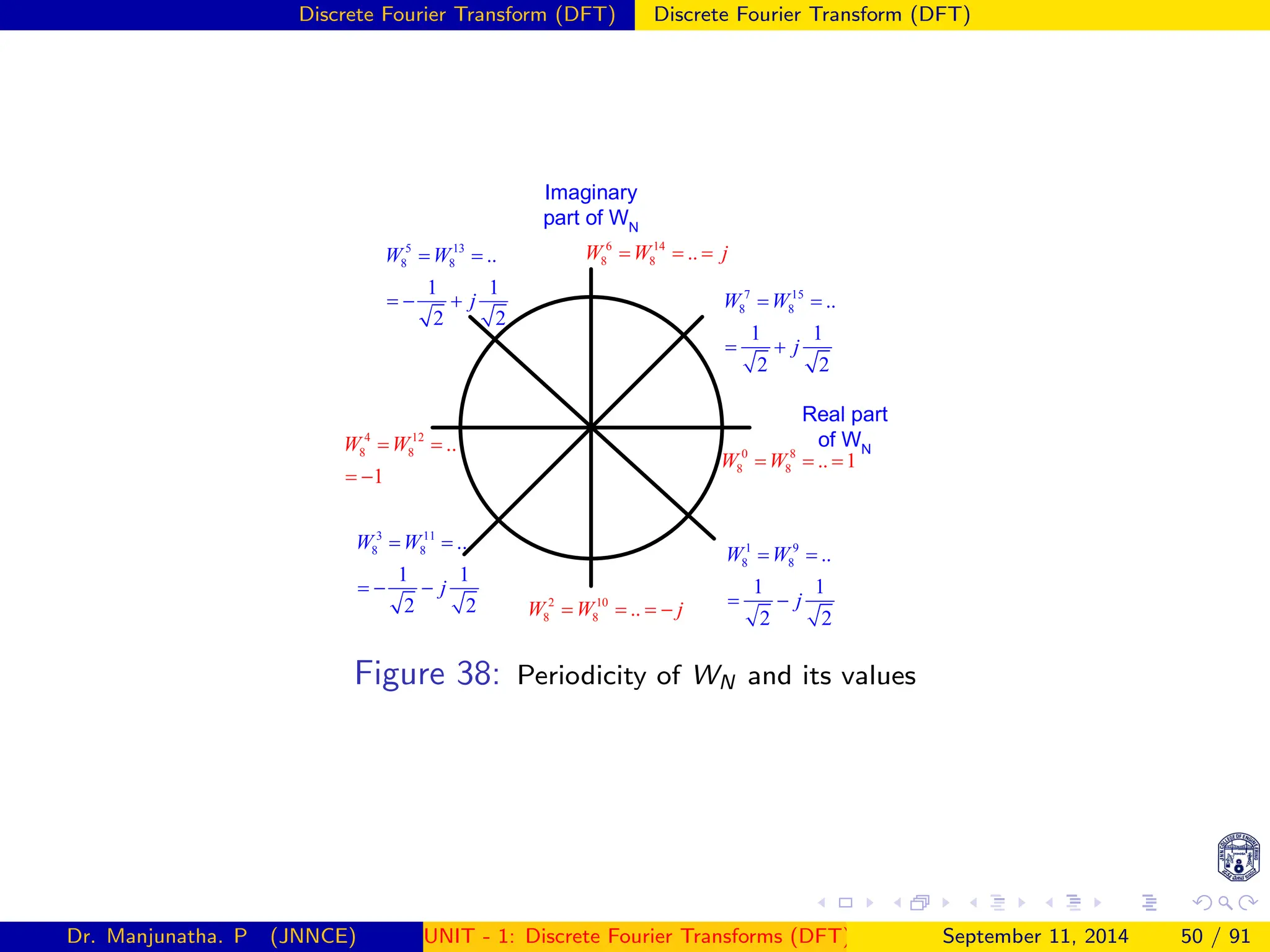 Discrete Fourier Transform (DFT) Discrete Fourier Transform (DFT)
Real part
of WN
0 8
8 8 .. 1
W W
= = =
Imaginary
part of WN
4 12
8 8 ..
1
W W
= =
= −
2 10
8 8 ..
W W j
= = = −
1 9
8 8 ..
1 1
2 2
W W
j
= =
= −
3 11
8 8 ..
1 1
2 2
W W
j
= =
= − −
5 13
8 8 ..
1 1
2 2
W W
j
= =
= − +
6 14
8 8 ..
W W j
= = =
7 15
8 8 ..
1 1
2 2
W W
j
= =
= +
Figure 38: Periodicity of WN and its values
Dr. Manjunatha. P (JNNCE) UNIT - 1: Discrete Fourier Transforms (DFT)[1, 2, 3, 4, 5]
September 11, 2014 50 / 91
 