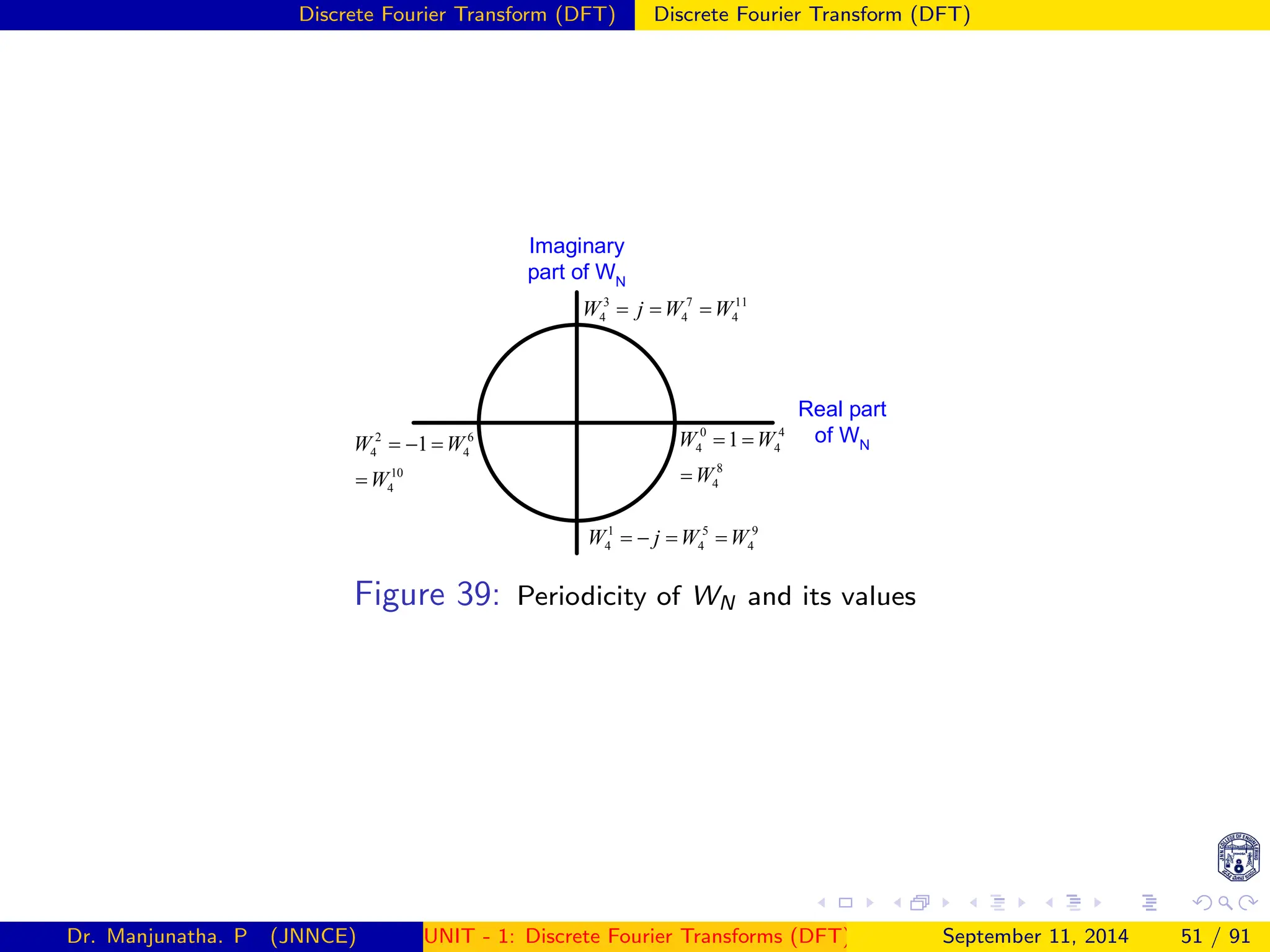 Discrete Fourier Transform (DFT) Discrete Fourier Transform (DFT)
Real part
of WN
0 4
4 4
8
4
1
W W
W
= =
=
2 6
4 4
10
4
1
W W
W
= − =
=
3 7 11
4 4 4
W j W W
= = =
1 5 9
4 4 4
W j W W
= − = =
Imaginary
part of WN
Figure 39: Periodicity of WN and its values
Dr. Manjunatha. P (JNNCE) UNIT - 1: Discrete Fourier Transforms (DFT)[1, 2, 3, 4, 5]
September 11, 2014 51 / 91
 