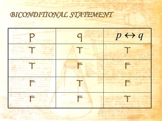 BICONDITIONAL STATEMENT p q T T T T F F F T F F F T 