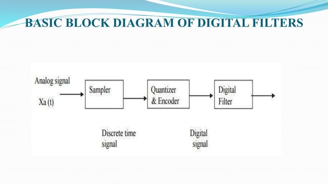 Discrete time signal processing unit-2 | PPT