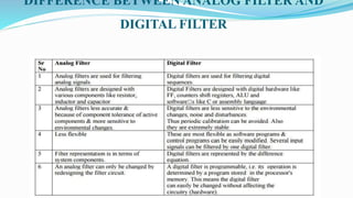 DIFFERENCE BETWEEN ANALOG FILTER AND
DIGITAL FILTER
 