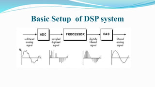 Basic Setup of DSP system
 
