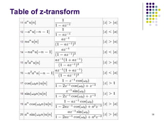 58
Table of z-transform
 