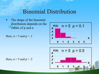 11
n = 5 p = 0.1
n = 5 p = 0.5
Mean
0
.2
.4
.6
0 1 2 3 4 5
X
P(X)
.2
.4
.6
0 1 2 3 4 5
X
P(X)
0
Binomial Distribution
 The shape of the binomial
distribution depends on the
values of p and n
Here, n = 5 and p = .1
Here, n = 5 and p = .5
 