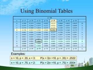 14
Using Binomial Tables
n = 10
x p=.15 p=.20 p=.25 p=.30 p=.35 p=.40 p=.45 p=.50
0
1
2
3
4
5
6
7
8
9
10
0.1969
0.3474
0.2759
0.1298
0.0401
0.0085
0.0012
0.0001
0.0000
0.0000
0.0000
0.1074
0.2684
0.3020
0.2013
0.0881
0.0264
0.0055
0.0008
0.0001
0.0000
0.0000
0.0563
0.1877
0.2816
0.2503
0.1460
0.0584
0.0162
0.0031
0.0004
0.0000
0.0000
0.0282
0.1211
0.2335
0.2668
0.2001
0.1029
0.0368
0.0090
0.0014
0.0001
0.0000
0.0135
0.0725
0.1757
0.2522
0.2377
0.1536
0.0689
0.0212
0.0043
0.0005
0.0000
0.0060
0.0403
0.1209
0.2150
0.2508
0.2007
0.1115
0.0425
0.0106
0.0016
0.0001
0.0025
0.0207
0.0763
0.1665
0.2384
0.2340
0.1596
0.0746
0.0229
0.0042
0.0003
0.0010
0.0098
0.0439
0.1172
0.2051
0.2461
0.2051
0.1172
0.0439
0.0098
0.0010
10
9
8
7
6
5
4
3
2
1
0
p=.85 p=.80 p=.75 p=.70 p=.65 p=.60 p=.55 p=.50 x
Examples:
n = 10, p = .35, x = 3: P(x = 3|n =10, p = .35) = .2522
n = 10, p = .75, x = 2: P(x = 2|n =10, p = .75) = .0004
 