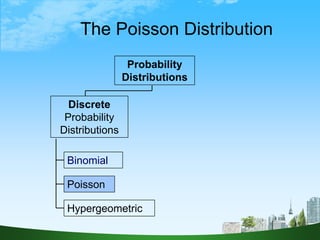 18
The Poisson Distribution
Binomial
Hypergeometric
Poisson
Probability
Distributions
Discrete
Probability
Distributions
 