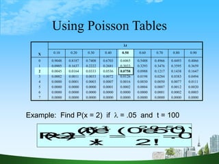 22
Using Poisson Tables
X
t
0.10 0.20 0.30 0.40 0.50 0.60 0.70 0.80 0.90
0
1
2
3
4
5
6
7
0.9048
0.0905
0.0045
0.0002
0.0000
0.0000
0.0000
0.0000
0.8187
0.1637
0.0164
0.0011
0.0001
0.0000
0.0000
0.0000
0.7408
0.2222
0.0333
0.0033
0.0003
0.0000
0.0000
0.0000
0.6703
0.2681
0.0536
0.0072
0.0007
0.0001
0.0000
0.0000
0.6065
0.3033
0.0758
0.0126
0.0016
0.0002
0.0000
0.0000
0.5488
0.3293
0.0988
0.0198
0.0030
0.0004
0.0000
0.0000
0.4966
0.3476
0.1217
0.0284
0.0050
0.0007
0.0001
0.0000
0.4493
0.3595
0.1438
0.0383
0.0077
0.0012
0.0002
0.0000
0.4066
0.3659
0.1647
0.0494
0.0111
0.0020
0.0003
0.0000
Example: Find P(x = 2) if  = .05 and t = 100
.075
2!
e
(0.50)
!
x
e
)
t
(
)
2
x
(
P
0.50
2
t
x








 