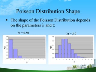24
Poisson Distribution Shape
 The shape of the Poisson Distribution depends
on the parameters  and t:
0.00
0.05
0.10
0.15
0.20
0.25
1 2 3 4 5 6 7 8 9 10 11 12
x
P(x)
0.00
0.10
0.20
0.30
0.40
0.50
0.60
0.70
0 1 2 3 4 5 6 7
x
P(x)
t = 0.50 t = 3.0
 