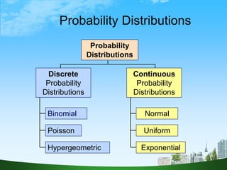 3
Probability Distributions
Continuous
Probability
Distributions
Binomial
Hypergeometric
Poisson
Probability
Distributions
Discrete
Probability
Distributions
Normal
Uniform
Exponential
 