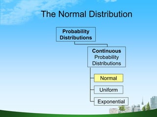 31
The Normal Distribution
Continuous
Probability
Distributions
Probability
Distributions
Normal
Uniform
Exponential
 