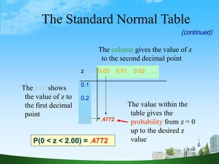 46
The Standard Normal Table
The value within the
table gives the
probability from z = 0
up to the desired z
value
z 0.00 0.01 0.02 …
0.1
0.2
.4772
2.0
P(0 < z < 2.00) = .4772
The row shows
the value of z to
the first decimal
point
The column gives the value of z
to the second decimal point
2.0
.
.
.
(continued)
 