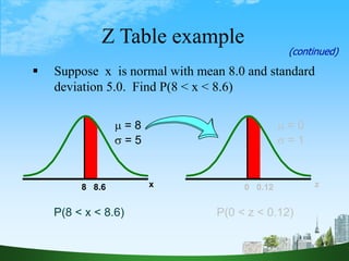 49
Z Table example
 Suppose x is normal with mean 8.0 and standard
deviation 5.0. Find P(8 < x < 8.6)
P(0 < z < 0.12)
z
0.12
0
x
8.6
8
P(8 < x < 8.6)
 = 8
 = 5
 = 0
 = 1
(continued)
 