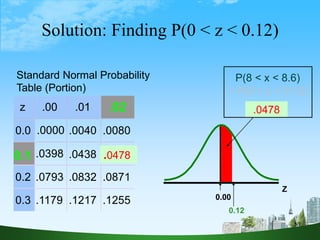 50
Z
0.12
z .00 .01
0.0 .0000 .0040 .0080
.0398 .0438
0.2 .0793 .0832 .0871
0.3 .1179 .1217 .1255
Solution: Finding P(0 < z < 0.12)
.0478
.02
0.1 .0478
Standard Normal Probability
Table (Portion)
0.00
= P(0 < z < 0.12)
P(8 < x < 8.6)
 