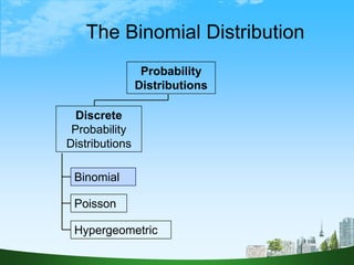 6
The Binomial Distribution
Binomial
Hypergeometric
Poisson
Probability
Distributions
Discrete
Probability
Distributions
 