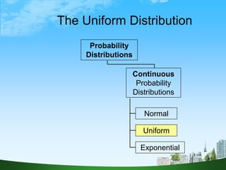 60
The Uniform Distribution
Continuous
Probability
Distributions
Probability
Distributions
Normal
Uniform
Exponential
 