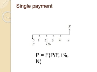 Single payment
P = F(P/F, i%,
N)
 
