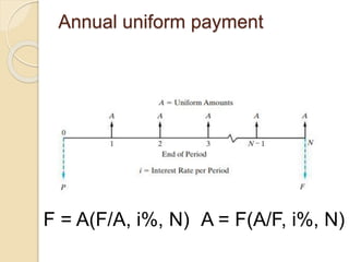Annual uniform payment
F = A(F/A, i%, N) A = F(A/F, i%, N)
 