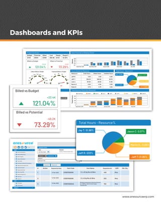 Dashboards and KPIs
Sales Potential vs Billed by MonthProject Summary
Billed vs Budget Billed vs Potential
Budget Potential Billed Cost Margin Margin%
$111K $184K $135K $90.9K $44K 32.59%
September 2018
Values
40 K
30 K
20 K
10 K
0 K
TotalHours
200
150
100
50
September 2018 November 2018 January 2019 March 2019 May 2019
0
November 2018 January 2019 March 2019 May 2019
Total Hours - Resource%
Jay T: 51.98%
Jeff R: 033%
Jason C: 0.07%
Martin G.: 0.05%
Jeff T:31.85%
Hours Details by Resource
Total Hours by Month (By Resource)Billed Sales - Labour % vs Expense %
Resource
Jeff R.
Jeff T.
Leon L
Martin G
Robin B
3.50
336.25
63.50
0.50
0.75
3.50
309.50
49.50
0.50
0.75
0.00
26.75
14.00
0.00
0.00
Total Hours Billed Hours Unbilled Hours
121.04%
+23.4K -49.2K
73.29%
Labour: $127K
Expense: $7.38K
Total Hours Hank H Jason C Jay T Jeff R Jeff T Leon L Martin G Robin B
0
15 K
30 K
45 K
60 K 75 K
+16.1K +17.38K
90 K
105 K
120 K
135 K
150 K 0 8K
1K 7K
2K 6K
3K
4K
5K
Labour Billed vs. Budget Expenses Billed vs. Budget
1.
SEP
Service Requisition
Material Requisition
Work Progress
Labour Attendance
Time-sheet
Pending For Material Consumption
Material Consumption (FG)
Expense Voucher
Measurement New
Short Close MRV
Advance Requisition
Issue Log
Snag List
FIM
FIM Inward
FIM Outward
Report
UNIQUE DATA
Data Number
VE001/TR/REG/0001/192020-Mar-2020
PROJECT ASSOCIATED
PROJECT
PROJECT PR1
DETAILS
#
Search Material
Action Item Code
21305700001914-Mar-2020
14-Mar-2020
14-Mar-2020
213057000018
213057000046
2.
3.
450
320
750
Mtrs
Mtrs
Mtrs
1 C x 10 Sq Mm AI Wire
1 C x 6 Sq Mm AI Wire
Item Name UOMRequired by Date Requisition Qrt Stk. Qty.
Winding temperature Sensing Element
For 100Mva, 220/11/11/Kv Power
Transformer
Total Hours - Resource%
Jay T: 51.98%
Jeff R: 033%
Jason C: 0.07%
Martin G.: 0.05%
Jeff T:31.85%
Billed vs Budget
Billed vs Potential
121.04%
+23.4K
-49.2K
73.29%
www.eresourceerp.com
 