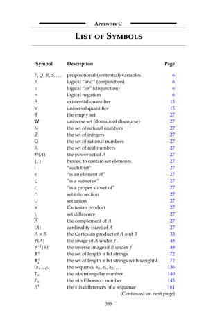 Appendix C
List of Symbols
Symbol Description Page
P, Q, R, S, . . . propositional (sentential) variables 6
∧ logical “and” (conjunction) 6
∨ logical “or” (disjunction) 6
¬ logical negation 6
∃ existential quantifier 15
∀ universal quantifier 15
∅ the empty set 27
U universe set (domain of discourse) 27
N the set of natural numbers 27
Z the set of integers 27
Q the set of rational numbers 27
R the set of real numbers 27
P(A) the power set of A 27
{, } braces, to contain set elements. 27
: “such that” 27
∈ “is an element of” 27
⊆ “is a subset of” 27
⊂ “is a proper subset of” 27
∩ set intersection 27
∪ set union 27
× Cartesian product 27
 set difference 27
A the complement of A 27
|A| cardinality (size) of A 27
A × B the Cartesian product of A and B 33
f (A) the image of A under f . 48
f −1(B) the inverse image of B under f . 48
Bn the set of length n bit strings 72
Bn
k
the set of length n bit strings with weight k. 72
(an)n∈N the sequence a0, a1, a2, . . . 136
Tn the nth triangular number 140
Fn the nth Fibonacci number 145
∆k the kth differences of a sequence 161
(Continued on next page)
385
 