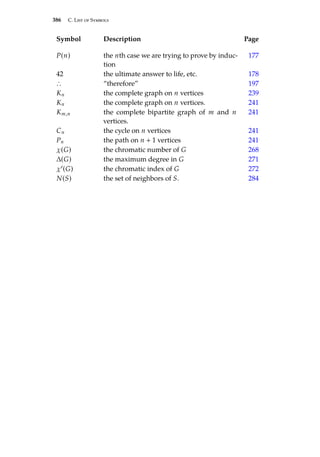 386 C. List of Symbols
Symbol Description Page
P(n) the nth case we are trying to prove by induc-
tion
177
42 the ultimate answer to life, etc. 178
∴ “therefore” 197
Kn the complete graph on n vertices 239
Kn the complete graph on n vertices. 241
Km,n the complete bipartite graph of m and n
vertices.
241
Cn the cycle on n vertices 241
Pn the path on n + 1 vertices 241
χ(G) the chromatic number of G 268
∆(G) the maximum degree in G 271
χ0(G) the chromatic index of G 272
N(S) the set of neighbors of S. 284
 