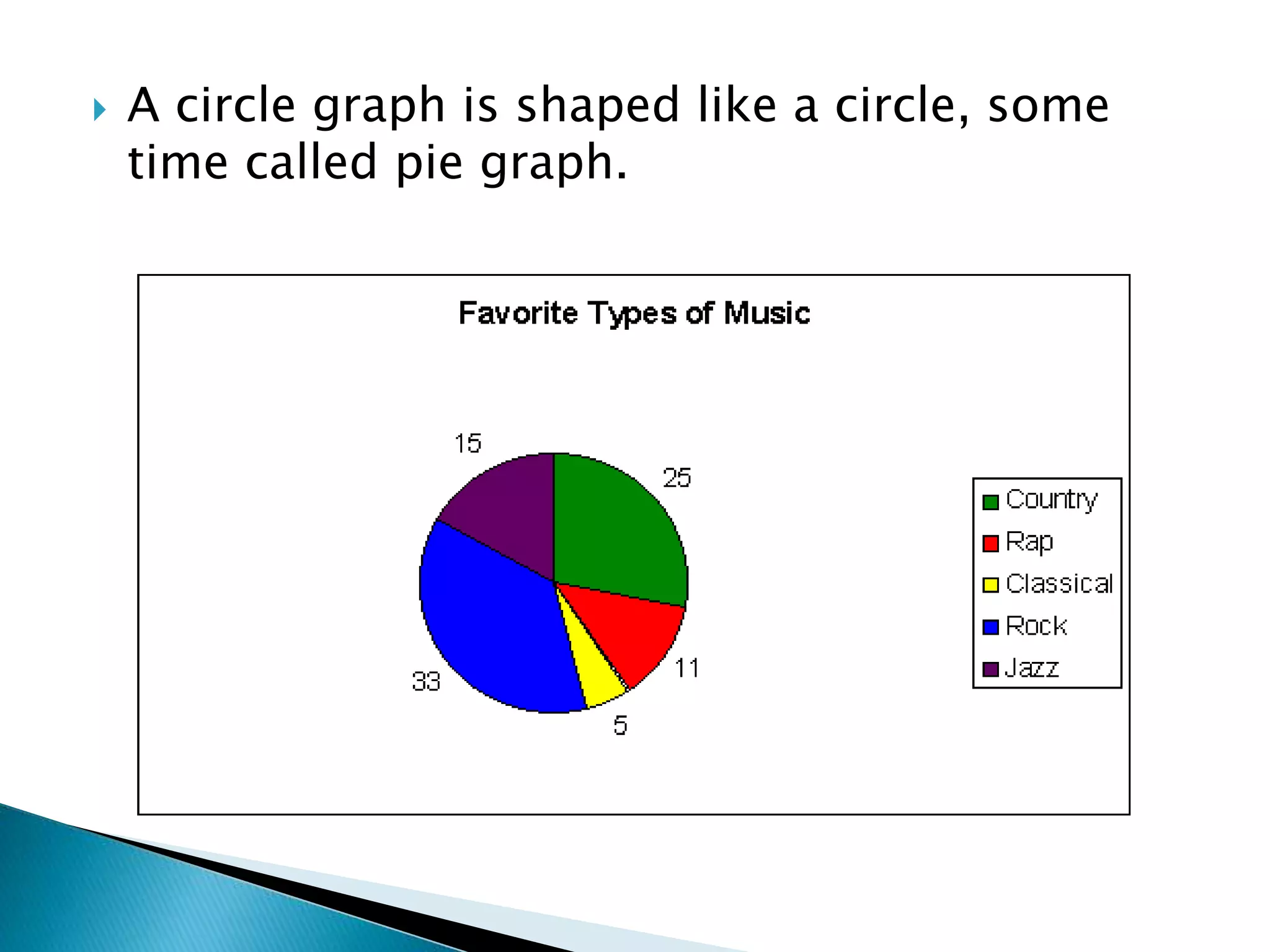  A circle graph is shaped like a circle, some
time called pie graph.
 