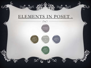 ELEMENTS IN POSET .
Elements
In
POSET
Least Element .-
if “a” precedes x
for all x £ A .
Greatest
Element : if “a”
succeeds x for
all x£ A .
Minimal
Element : “a”
exists such that
no element
precedes “a” .
Maximal
Element : “a”
exists such that
no element x
succeeds “a”.
 