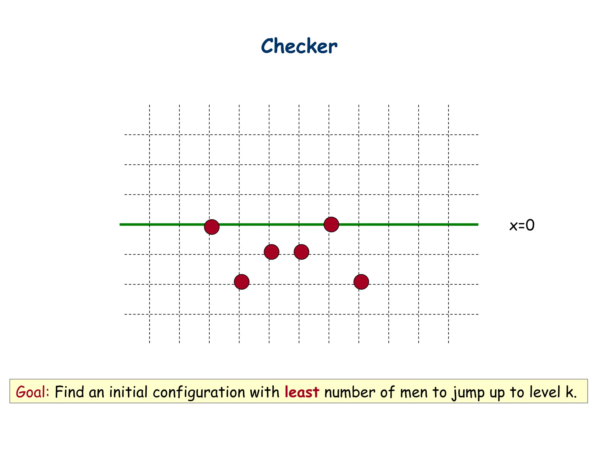 Checker
x=0
Goal: Find an initial configuration with least number of men to jump up to level k.
 