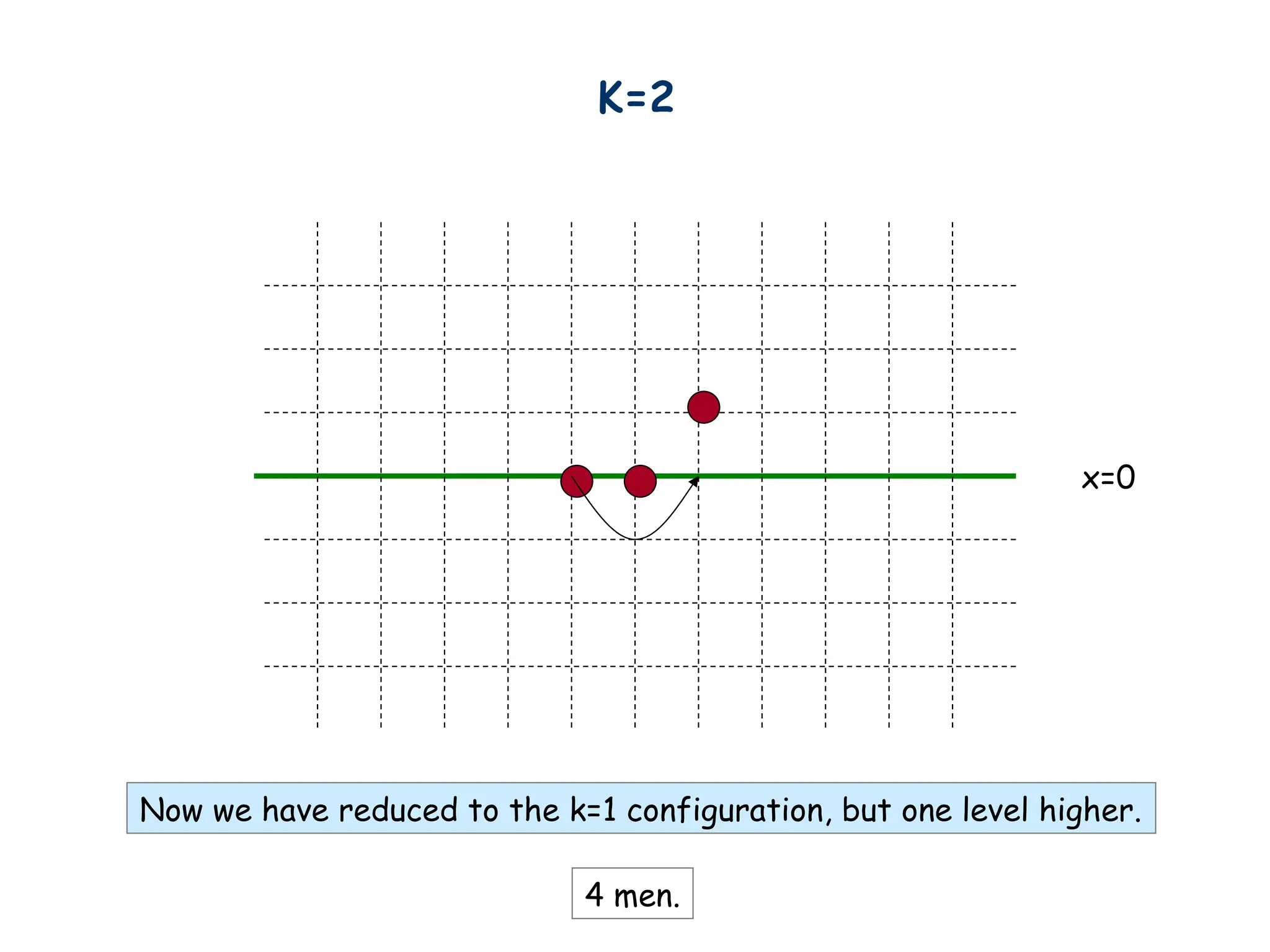 K=2
x=0
4 men.
Now we have reduced to the k=1 configuration, but one level higher.
 