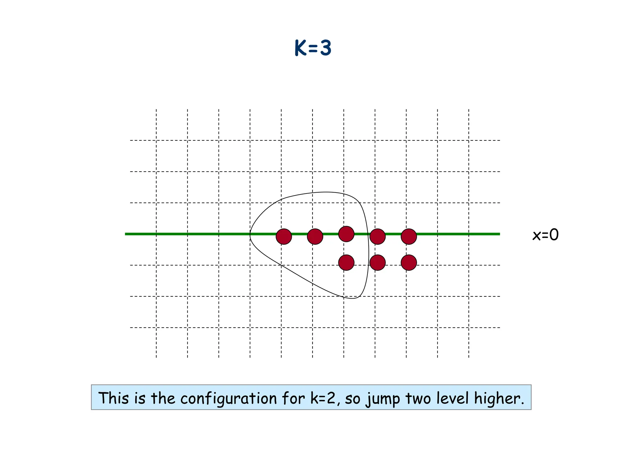 K=3
x=0
This is the configuration for k=2, so jump two level higher.
 