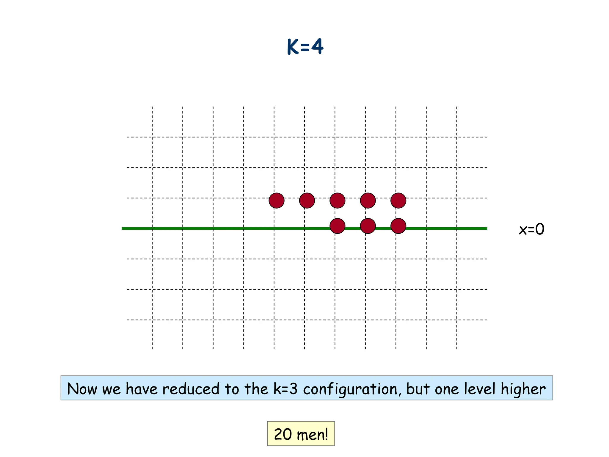 K=4
x=0
Now we have reduced to the k=3 configuration, but one level higher
20 men!
 