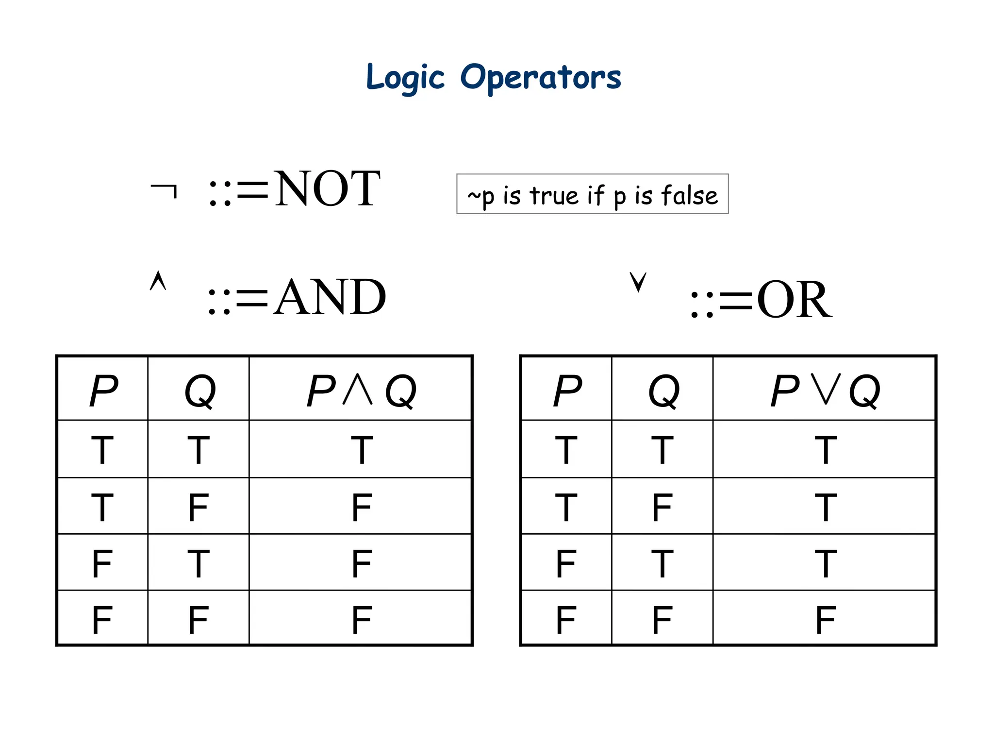 Logic Operators
F
F
F
T
P Q
F
F
T
F
F
T
T
T
Q
P
AND
::

F
T
T
T
P Q
F
F
T
F
F
T
T
T
Q
P
OR
::

NOT
::
 ~p is true if p is false
 