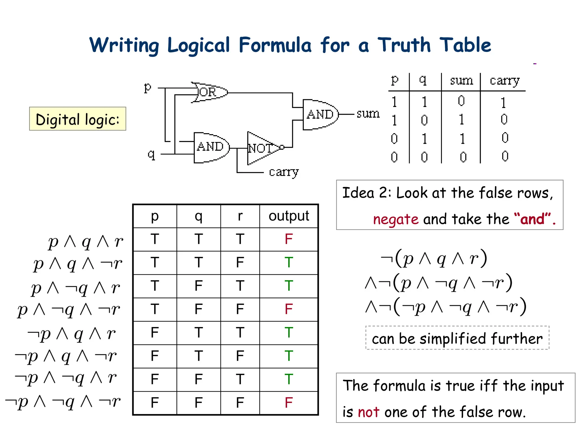 Writing Logical Formula for a Truth Table
Digital logic:
Idea 2: Look at the false rows,
negate and take the “and”.
The formula is true iff the input
is not one of the false row.
p q r output
T T T F
T T F T
T F T T
T F F F
F T T T
F T F T
F F T T
F F F F
can be simplified further
 