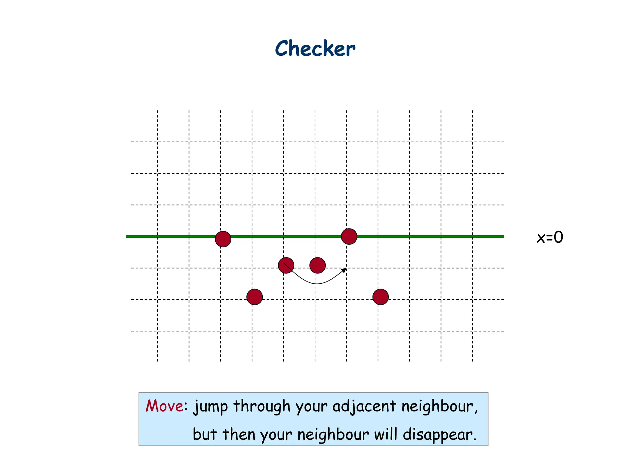 Checker
x=0
Move: jump through your adjacent neighbour,
but then your neighbour will disappear.
 