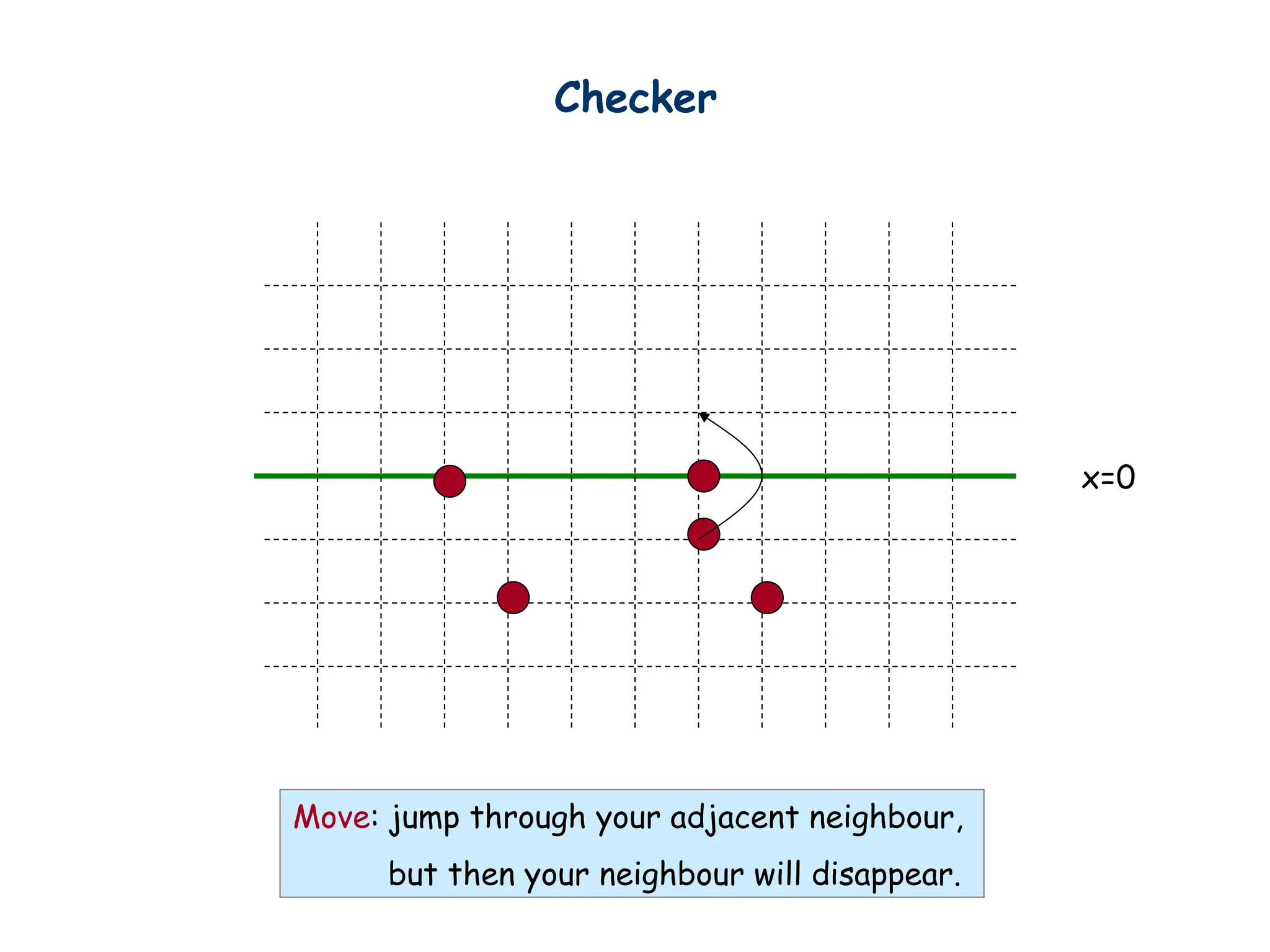 Checker
x=0
Move: jump through your adjacent neighbour,
but then your neighbour will disappear.
 