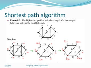 Graph by NikhatREjoanaSadia
Shortest path algorithm
2/12/2023
 