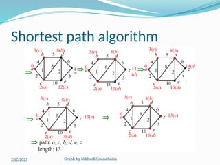 Graph by NikhatREjoanaSadia
Shortest path algorithm
2/12/2023
 