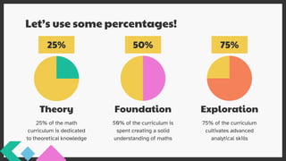 Let’s use some percentages!
25% of the math
curriculum is dedicated
to theoretical knowledge
Theory
50% of the curriculum is
spent creating a solid
understanding of maths
Foundation
75% of the curriculum
cultivates advanced
analytical skills
Exploration
50% 75%
25%
 