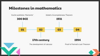 Milestones in mathematics
300 BCE
Euclid publishes "Elements"
17th century
The development of calculus
1931
Gödel's Incompleteness Theorem
1994
Proof of Fermat's Last Theorem
01 02 03 04
 