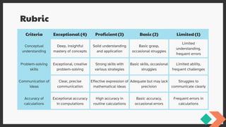 Rubric
Criteria Exceptional (4) Proficient (3) Basic (2) Limited (1)
Conceptual
understanding
Deep, insightful
mastery of concepts
Solid understanding
and application
Basic grasp,
occasional struggles
Limited
understanding,
frequent errors
Problem-solving
skills
Exceptional, creative
problem-solving
Strong skills with
various strategies
Basic skills, occasional
struggles
Limited ability,
frequent challenges
Communication of
ideas
Clear, precise
communication
Effective expression of
mathematical ideas
Adequate but may lack
precision
Struggles to
communicate clearly
Accuracy of
calculations
Exceptional accuracy
in computations
High accuracy in
routine calculations
Basic accuracy,
occasional errors
Frequent errors in
calculations
 