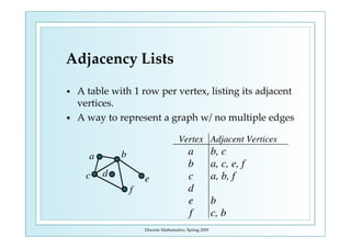 Vertices Discrete Math Discrete Mathematics – Graphs and Trees.pdf