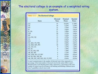 The electoral college is an example of a weighted voting
system.
 