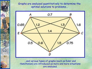 Graphs are analyzed quantitatively to determine the
optimal solutions to problems…
…and various types of graphs (such as Euler and
Hamiltonian) are introduced as more and more situations
are analyzed.
 