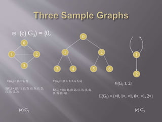  (c) G3) = {0, 
0 
1 2 
3 
0 
1 
3 4 
2 
5 6 
1 
2 
V(G2) = {0, 1, 2, 3, 4, 5, 6} 
E(G2) = {(0, 1), (0, 2), (1, 3), (1, 4), 
(2, 5), (2, 6)} 
V(G1) = {0, 1, 2, 3} 
E(G1) = {(0, 1), (0, 2), (0, 3), (1, 2), 
(1, 3), (2, 3)} 
(a) G1 
(c) G3 
V(G3 1, 2} 
E(G3) = {<0, 1>, <1, 0>, <1, 2>} 
 