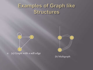 0 
2 
1 1 
 (a) Graph with a self edge 
2 
3 
(b) Multigraph 
 