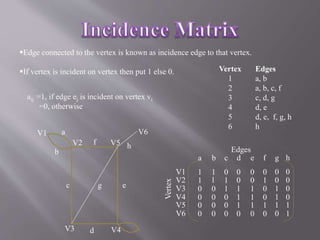Edge connected to the vertex is known as incidence edge to that vertex. 
If vertex is incident on vertex then put 1 else 0. 
aij =1, if edge ej is incident on vertex vi 
V6 
f 
=0, otherwise 
V2 V5 
V4 
V3 
h 
c e 
d 
V1 a 
b 
a b c d e f 
0 0 0 
0 0 1 
1 1 0 
1 1 0 
1 1 
1 
0 0 1 
0 0 0 1 1 0 
V1 
V2 
V3 
V4 
g h 
0 
0 
0 
0 
1 
0 
1 
0 
Edges 
Vertex 
V5 1 
1 1 1 
0 0 0 
0 0 0 0 0 0 
V6 
0 
1 
1 
Vertex 
1 
2 
3 
4 
5 
6 
Edges 
a, b 
a, b, c, f 
c, d, g 
d, e 
d, e, f, g, h 
h 
 
