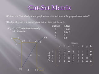Cut set is a “Set of edges in a graph whose removal leaves the graph disconnected”. 
If edge of graph is a part of given cut set then put 1 else 0. 
V6 
V2 V5 
V4 
V3 
h 
f 
c e 
d 
V1 a 
b 
a b c d e f 
1 0 1 
0 1 0 
0 0 0 
0 0 0 
0 0 
1 
0 0 0 
1 1 0 0 0 0 
1 
2 
3 
4 
g h 
1 
1 
0 
0 
0 
0 
1 
0 
Edges 
Cut Sets 
Cut Set 
1 
2 
3 
4 
Edges 
f, g, d 
c, g, e 
h 
a, b 
Cij =1, if jth cutset contains edge 
=0, otherwise 
 
