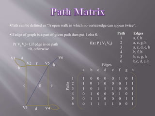 Path can be defined as “A open walk in which no vertex/edge can appear twice”. 
If edge of graph is a part of given path then put 1 else 0. Path 
V6 
V2 V5 
V4 
V3 
h 
f 
c e 
d 
V1 a 
b 
1 
2 
3 
4 
5 
6 
Edges 
a, f, h 
a, c, g, h 
a, c, d, e, h 
b, f, h 
b, c, g, h 
b,c, d, e, h 
P( Vj,Vi)=1,if edge is on path 
=0, otherwise 
Ex: P ( V1,V6) 
a b c d e f 
0 0 1 
0 0 0 
1 1 0 
1 0 0 
1 0 
1 
1 0 1 
0 1 0 0 0 1 
1 
2 
3 
4 
g h 
0 
1 
0 
0 
1 
1 
1 
1 
Edges 
Paths 
5 1 
0 0 0 
0 1 1 
0 1 1 1 1 0 
6 
0 
1 
1 
 